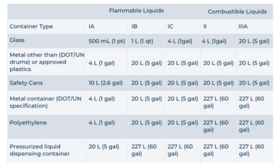 Permissible Net Content Chart.pdf Whitepaper: Fire Code and Maximum Allowable Quantities (MAQ ...